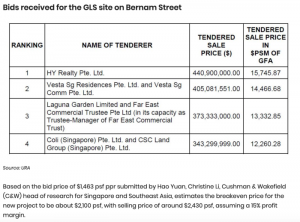 Hao-Yuan-submits-highest-bid-of-$441m-for-bernam-street-2