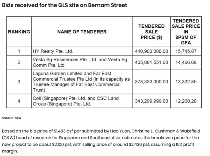 Hao-Yuan-submits-highest-bid-of-$441m-for-bernam-street-2